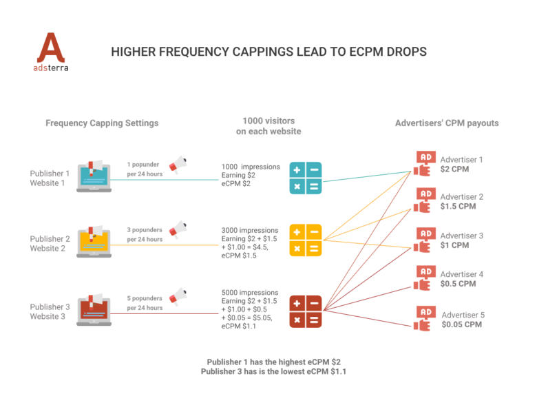 CPM Rates for Publishers Depend On Frequency Cappings