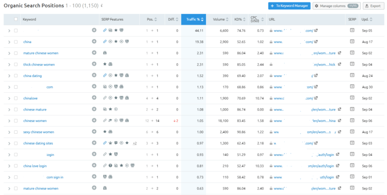 SEMrush: Organic search positions