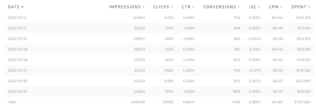 Social Bar campaign results