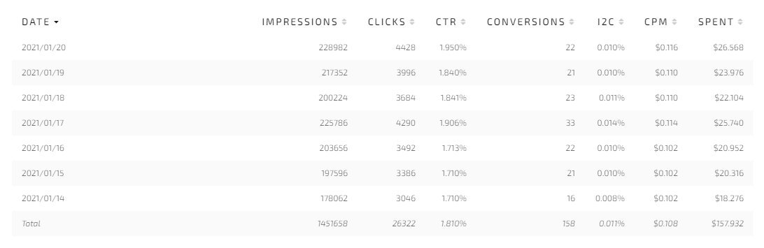 Campaign results