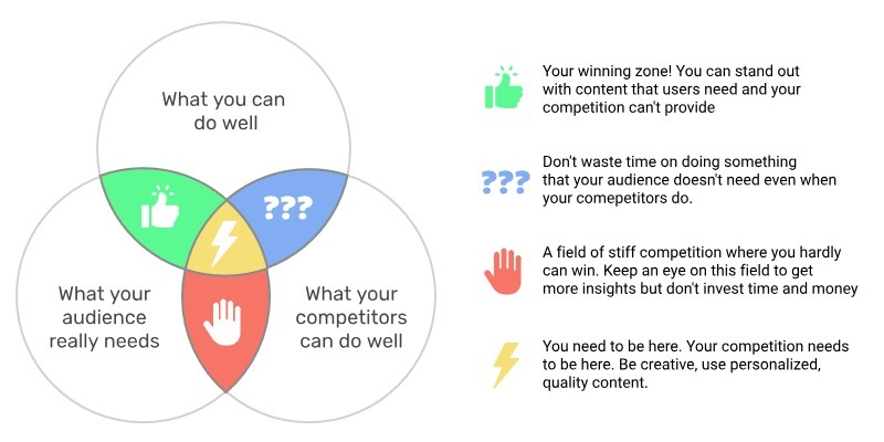 How to improve your conversions: 7 proven means