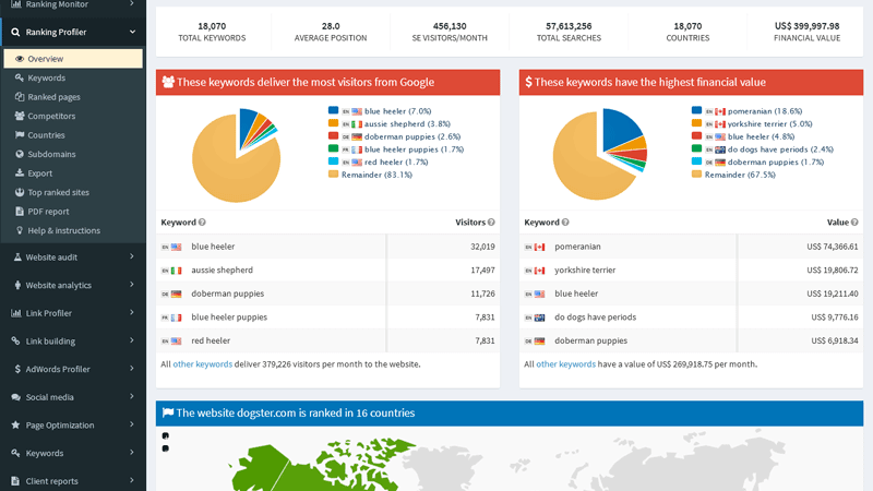 SEOProfiler traffic overview