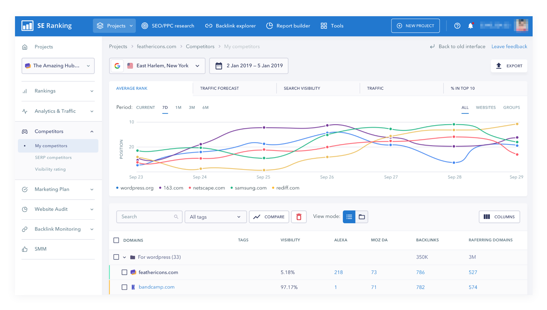 SEranking my competitors dashboard