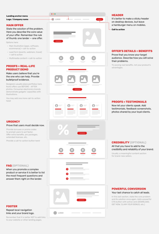 High-converting landing page structure