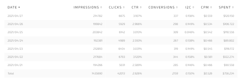 Campaign results and profit