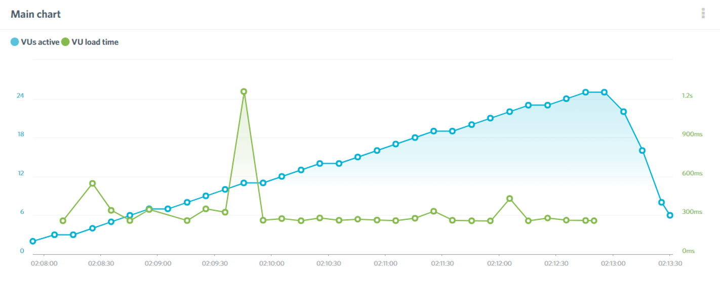 Load Impact Test on DreamHost