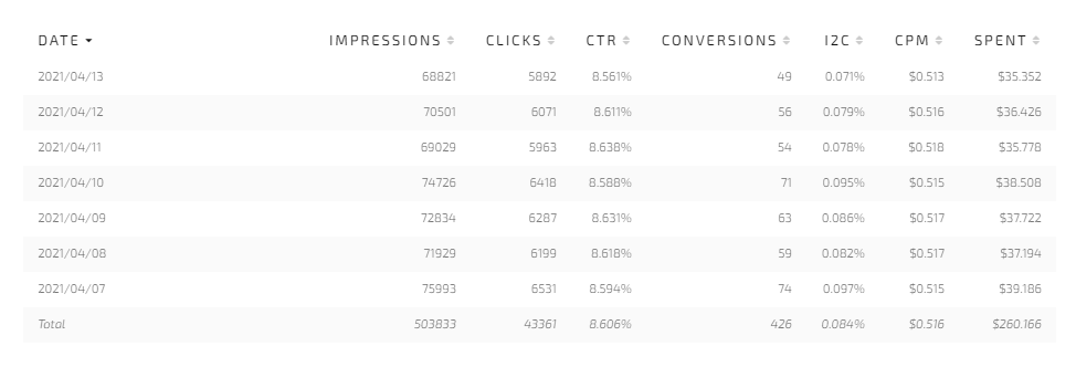 Campaign KPIs