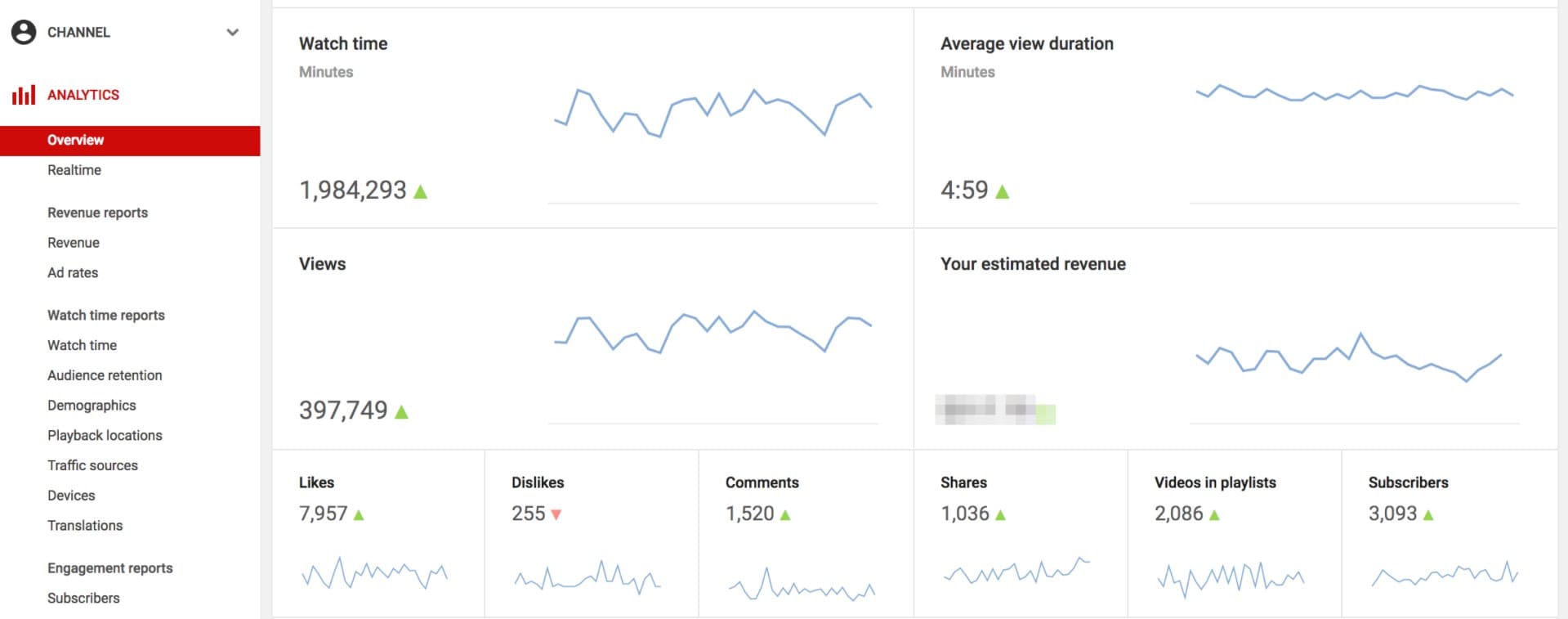 YouTube channel analytics