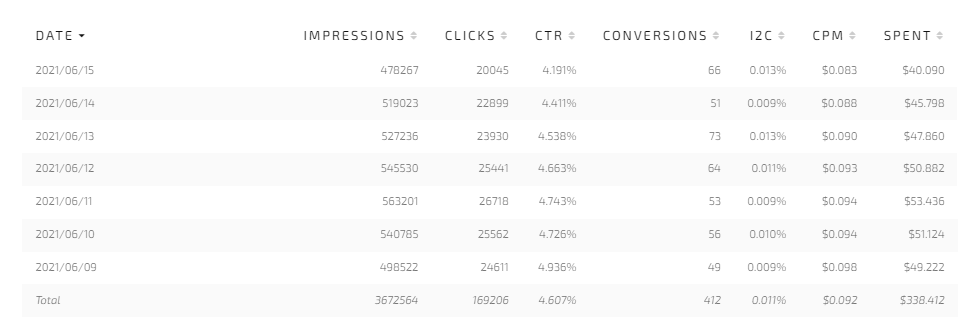 CPC campaign stats