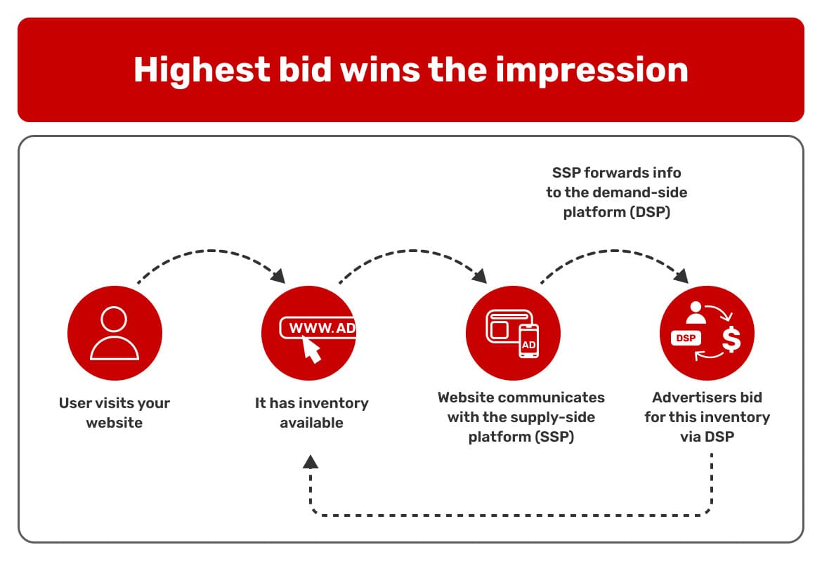 digital-marketing-trend-how-programmatic-advertising-works