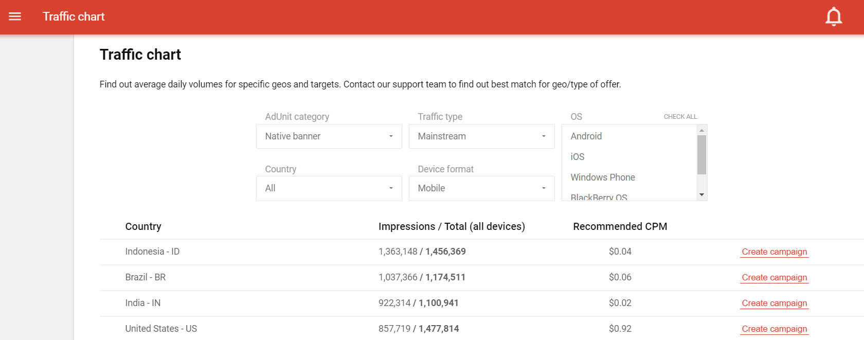 A screenshot of Traffic Chart with Current CPM rates for Adsterra Native Banners