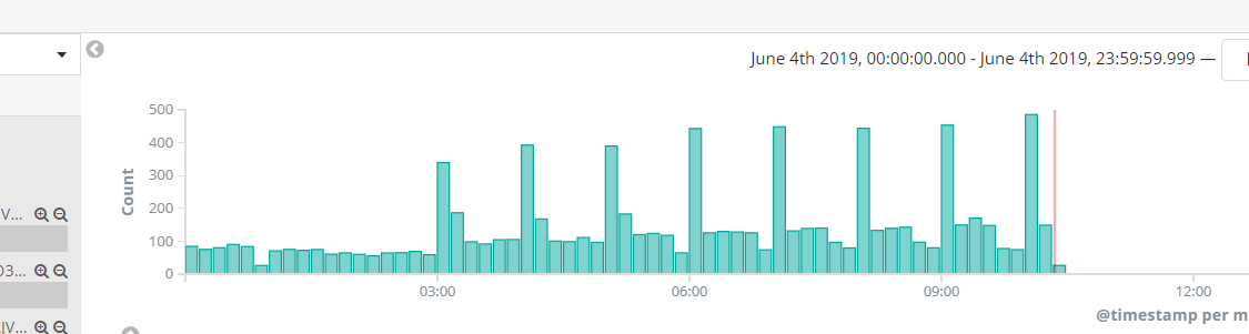 The graph shows what happen without traffic distribution