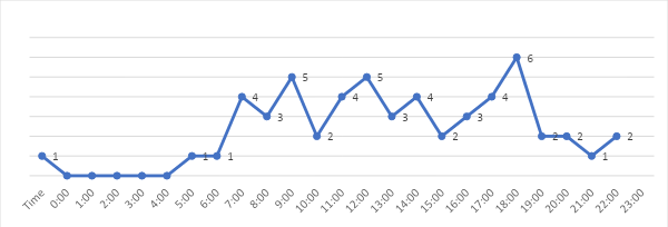 The graph shows that users are inactive at night