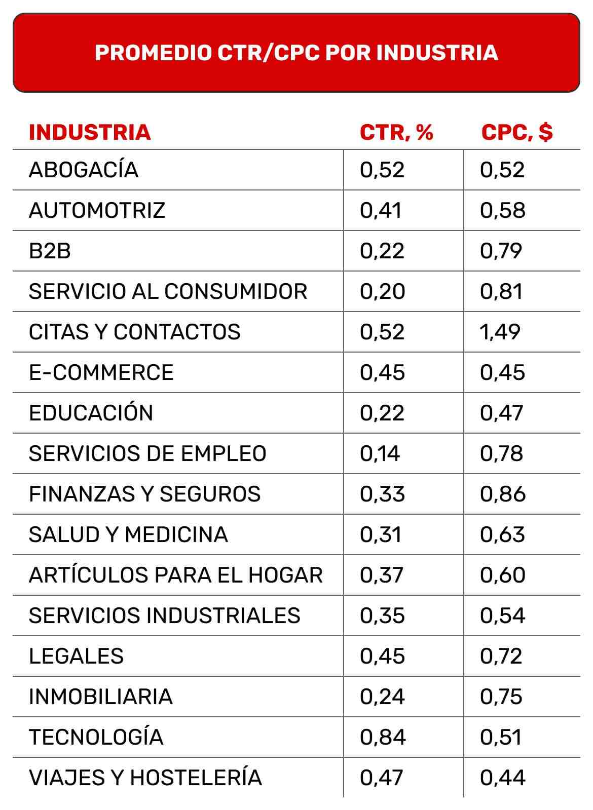 cuanto-pagan-por-publicidad-en-paginas-web-promedio-ctr-cpc-por-industria