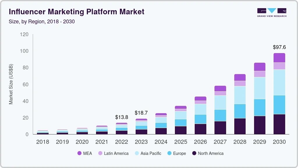 tamano-del-mercado-de-marketing-de-influencers
