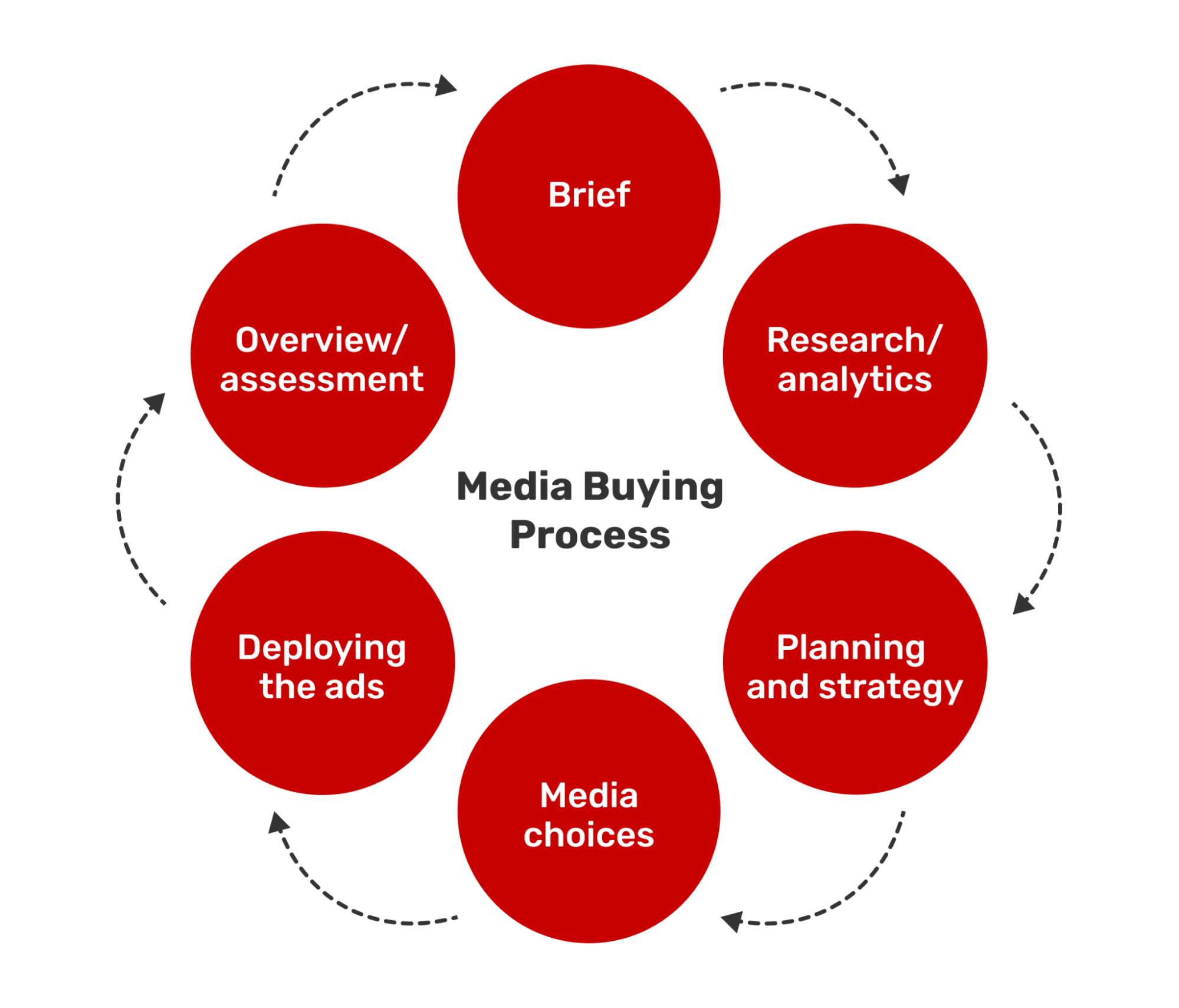 Media-buying-process