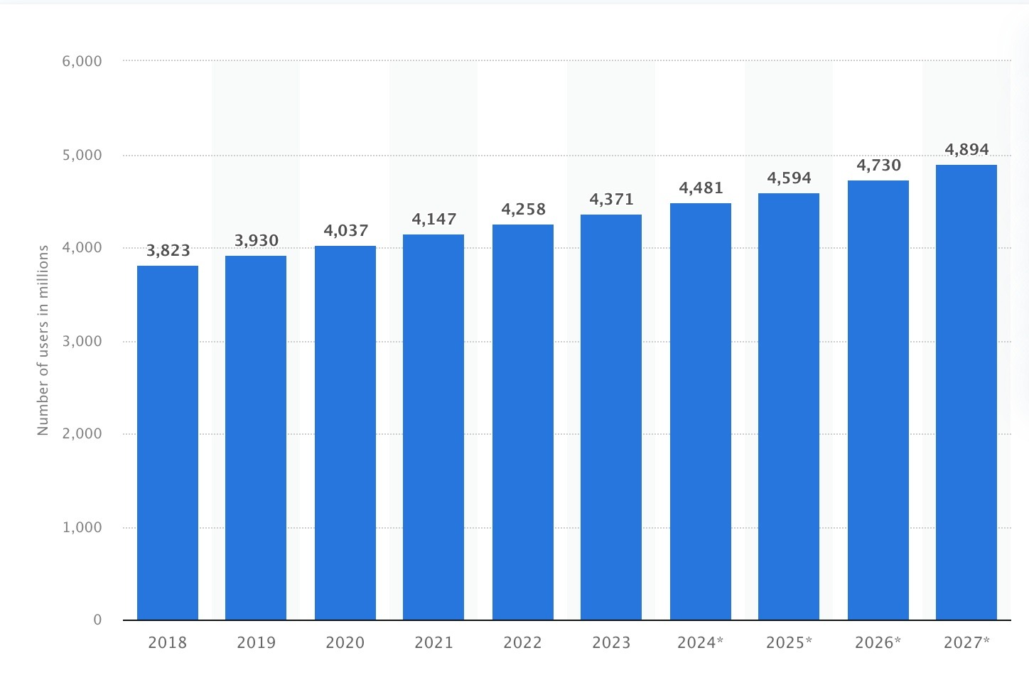 Quantos usuários de e-mail existem no mundo de 2018 a 2027
