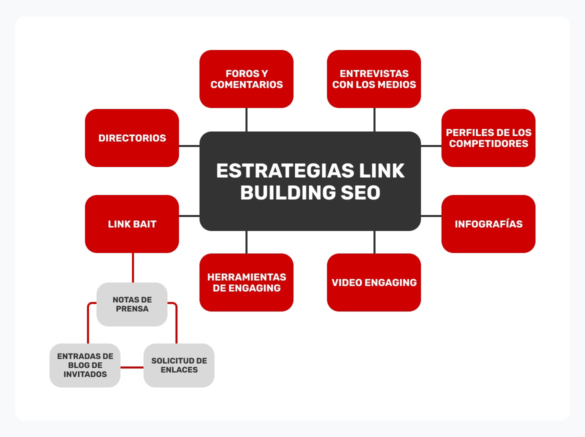 Mapa-conceptual-con-elementos-del-Link-Building