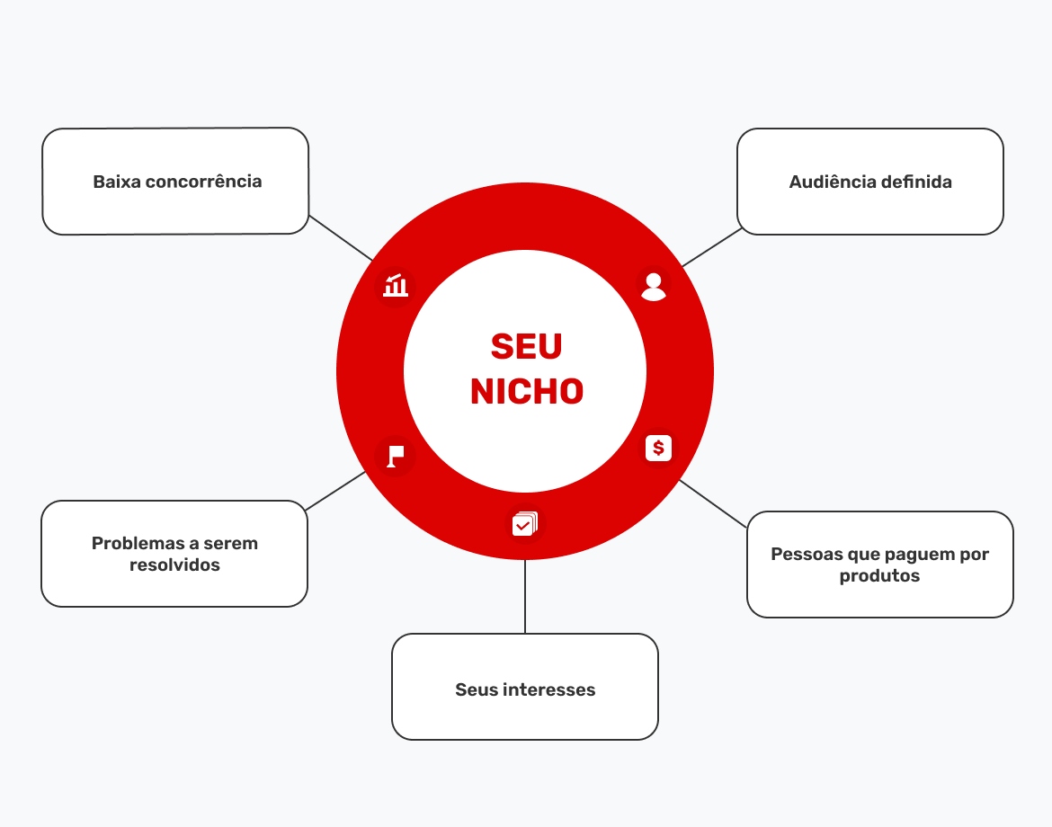 esquema-sobre-como-escolher-um-nicho