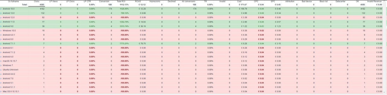 Statistics on operating systems