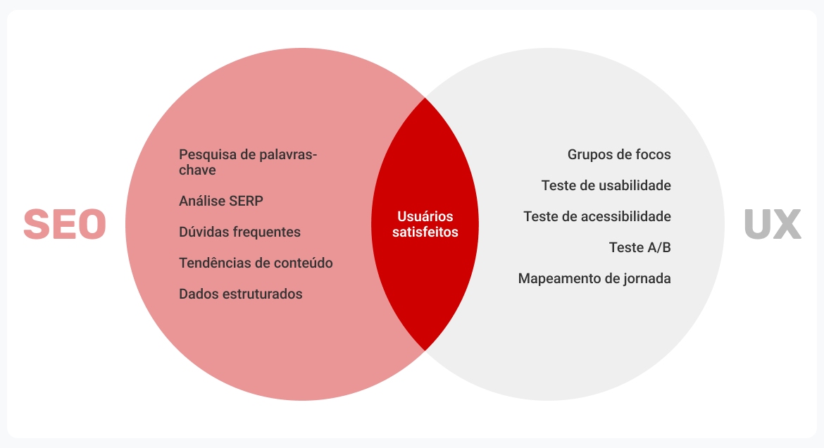 grafico-de-como-o-seo-e-a-ux-beneficiam-sites