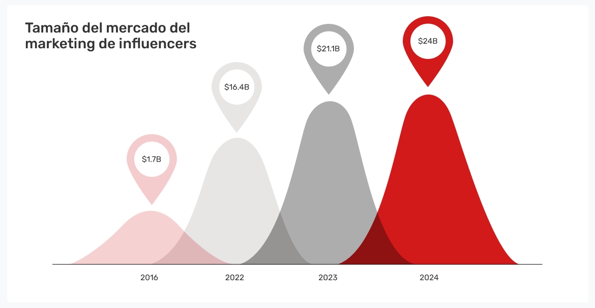 estadisticas-del-marketing-de-influencers