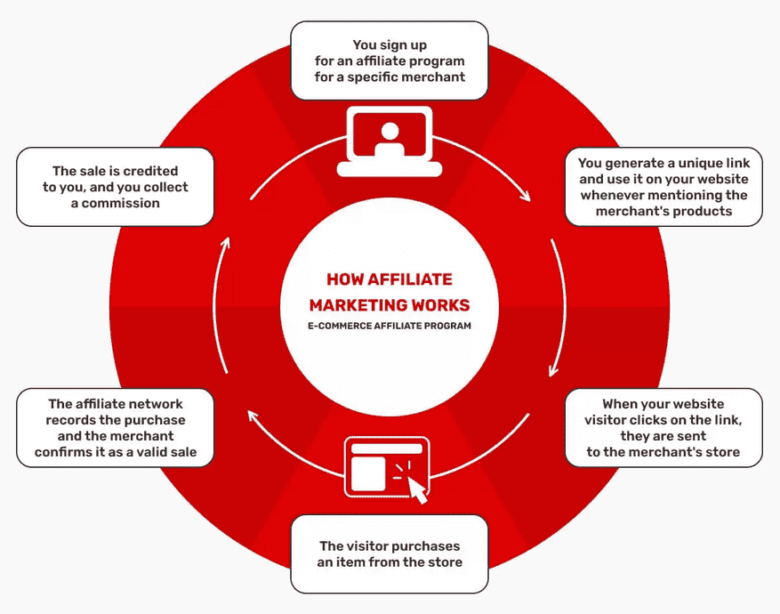how-to-make-money-out-of-blogging-with-affiliate-marketing