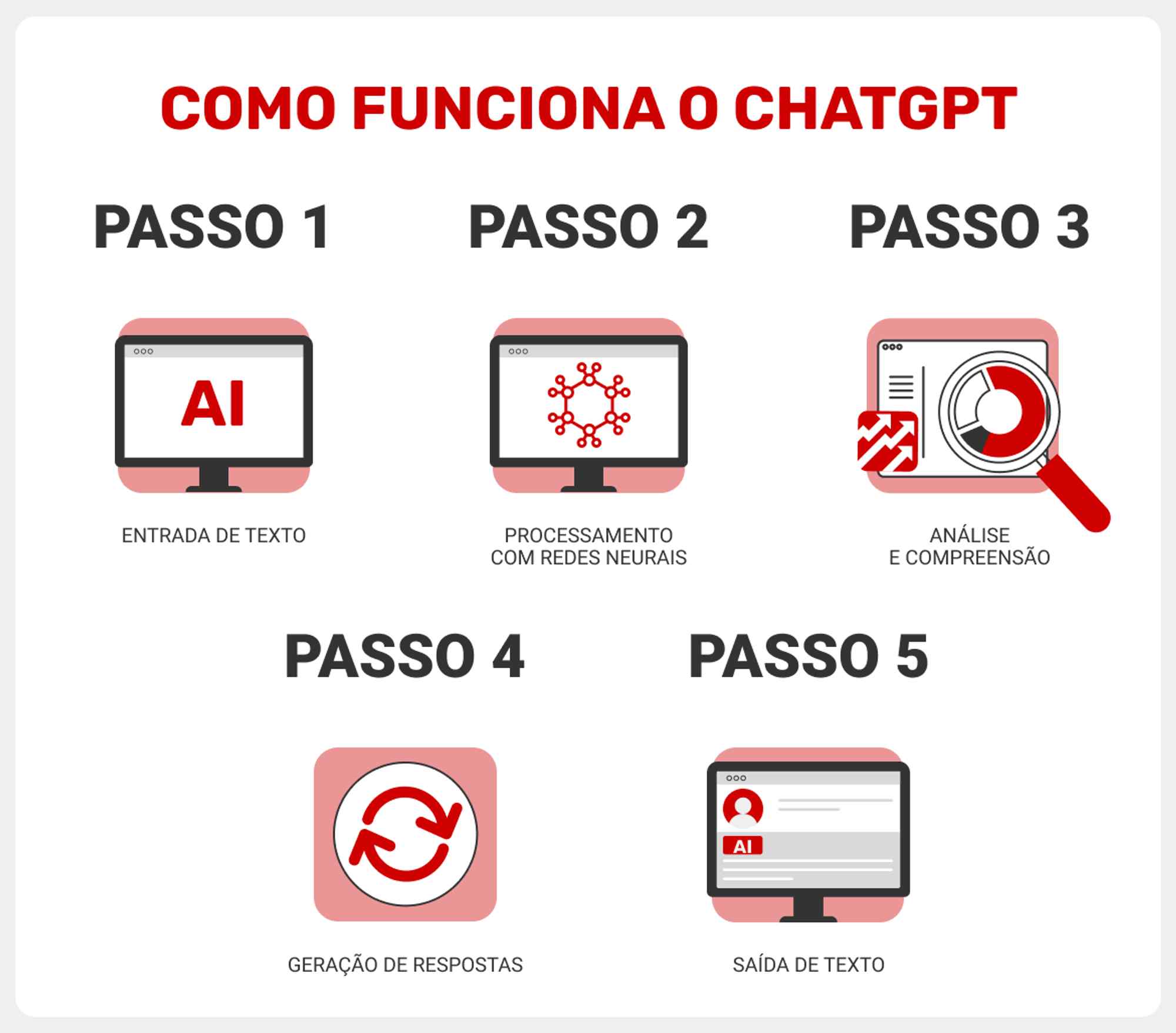 passos-de-como-funciona-o-chatgpt