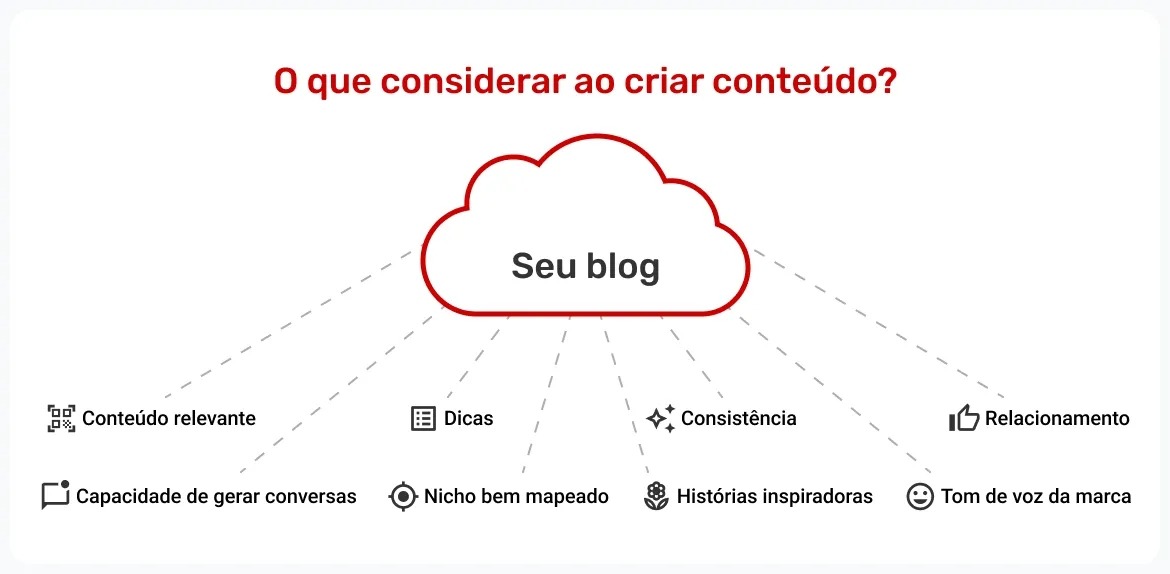infografico-do-que-considerar-ao-criar-conteudo-para-blog