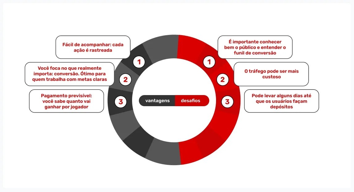 vantagens-e-desafios-de-comiss&atilde;o-por-cpa-no-igaming