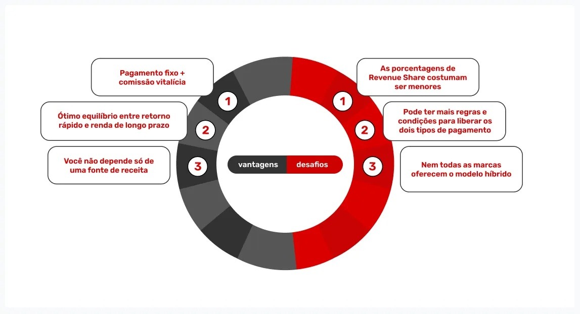 vantagens-e-desafios-de-comiss&atilde;o-por-modelo-hibrido-no-igaming