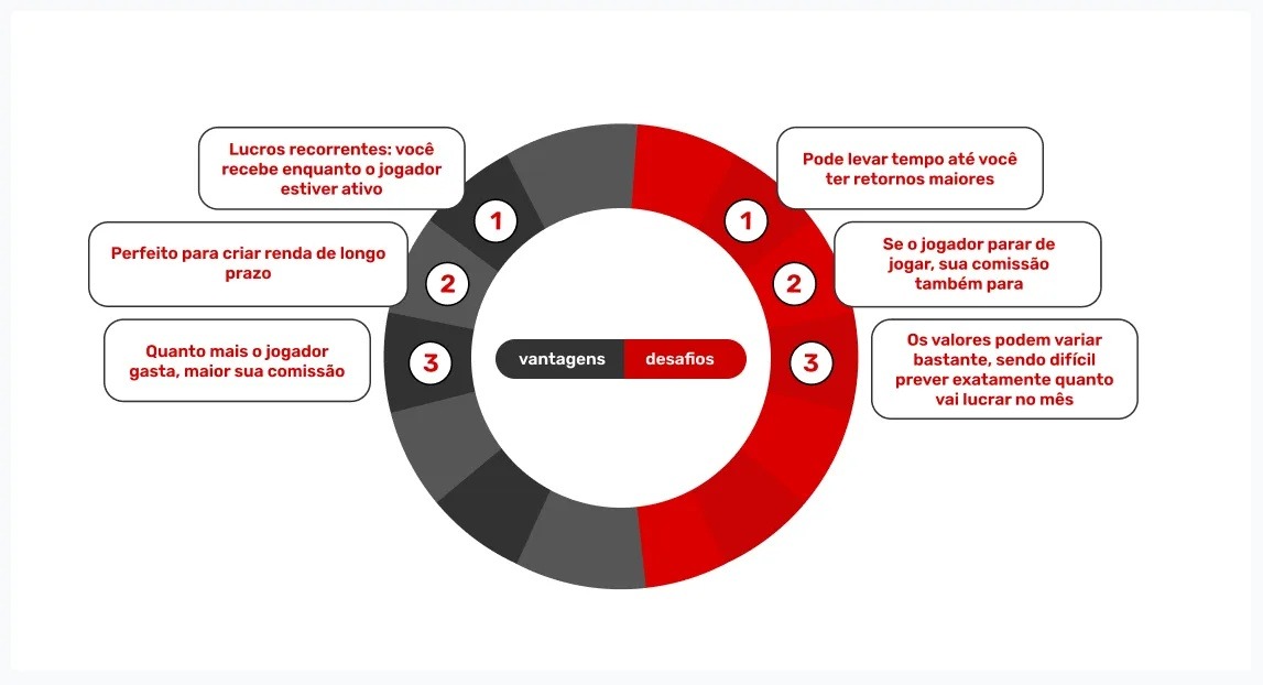 vantagens-e-desafios-de-comiss&atilde;o-por-revenue-share-no-igaming