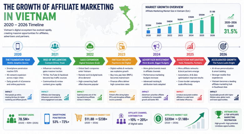Vietnamese market growth timeline