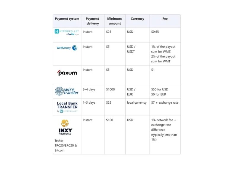payment-table-hyperwallet-paypal-webmoney-wire-tether-bitcoin-instant-payouts-fees