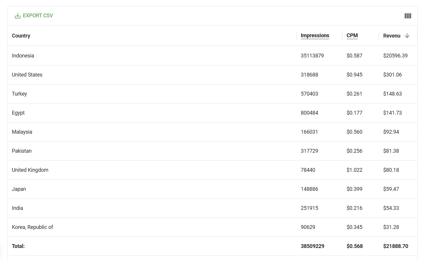 indonesian-entertainment-website-peak-revenue
