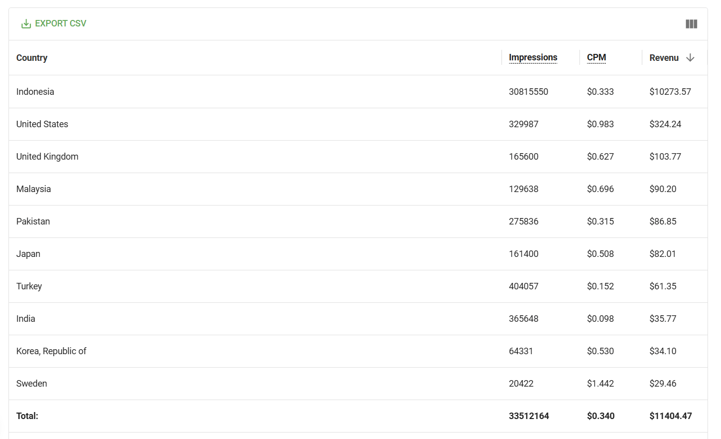 monthly-earnings-from-posting-local-news-in-indonesia
