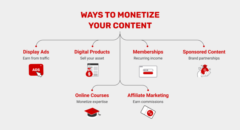 monetization-ways-for-revenue-and-more-traffic