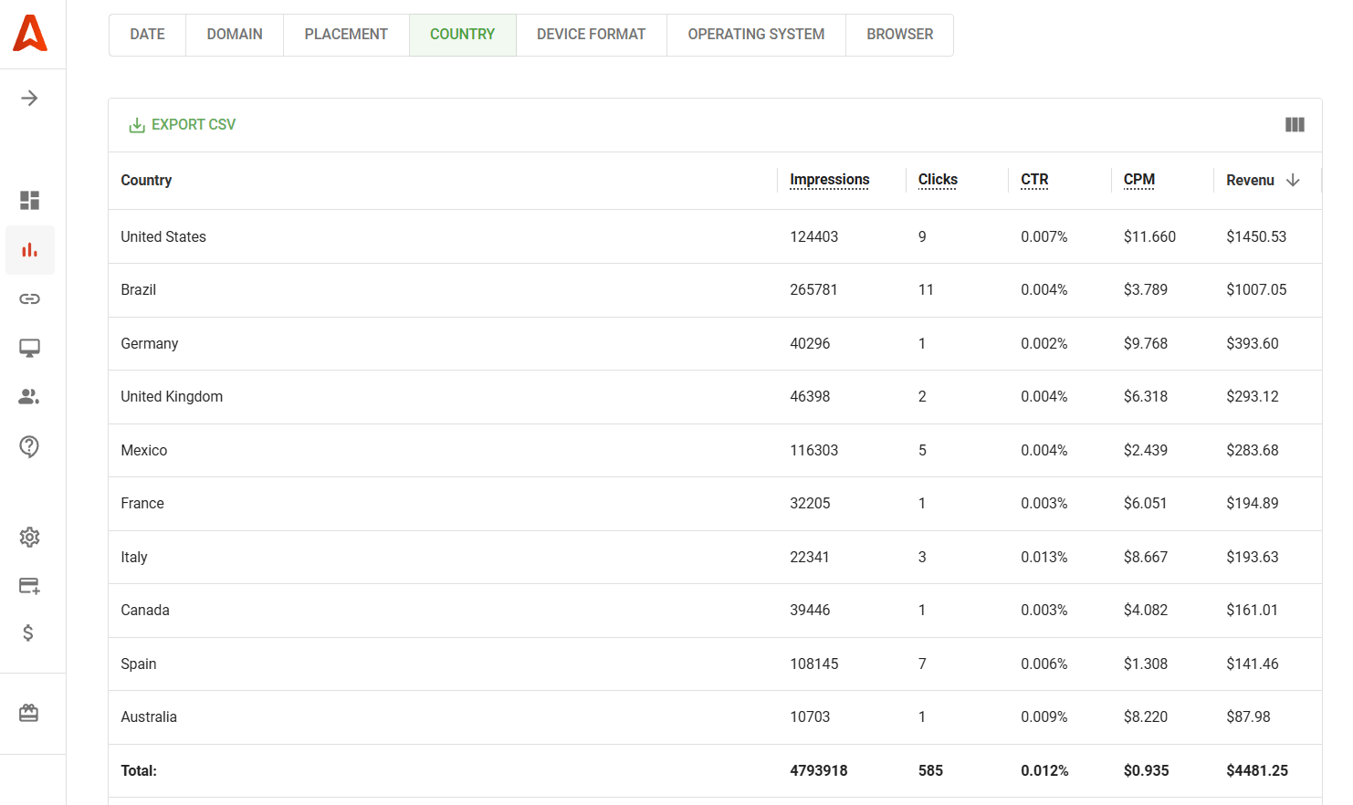 programmatic-seo-website-revenues-by-country
