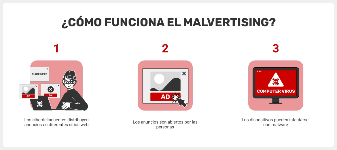 como funciona el malvertising