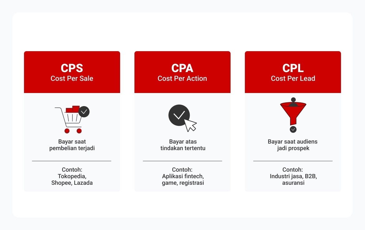 model komisi affiliate marketing CPS CPA CPL