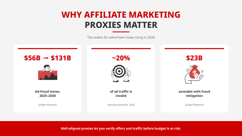 Infographic showing why affiliate marketing proxies matter: ad-fraud losses rising and invalid traffic share.