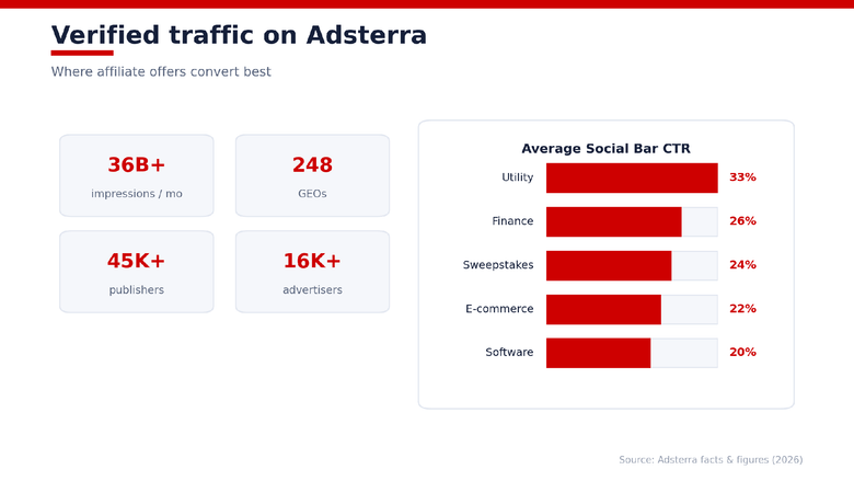 Infographic pairing verified traffic with Adsterra stats and Social Bar CTR by vertical.