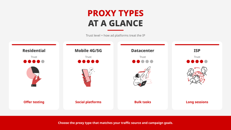 Comparison of proxy types by trust level and best use for affiliate marketing.