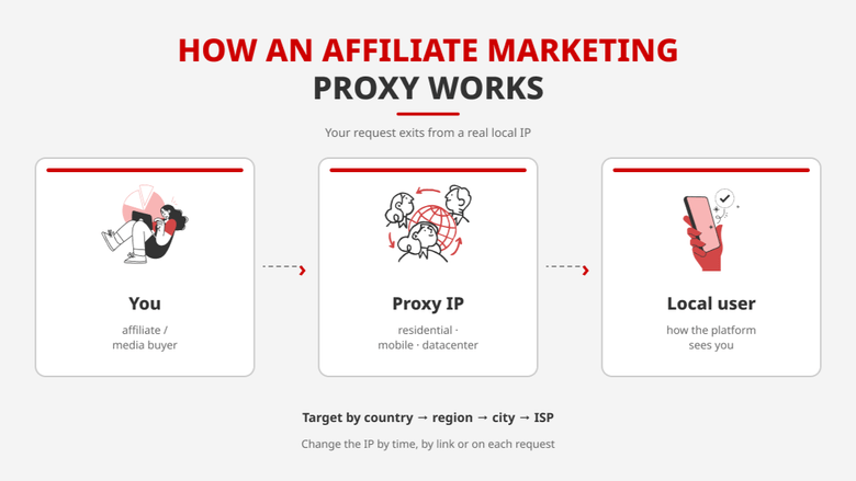 Diagram of an affiliate marketing proxy routing a request so a platform sees a local user.