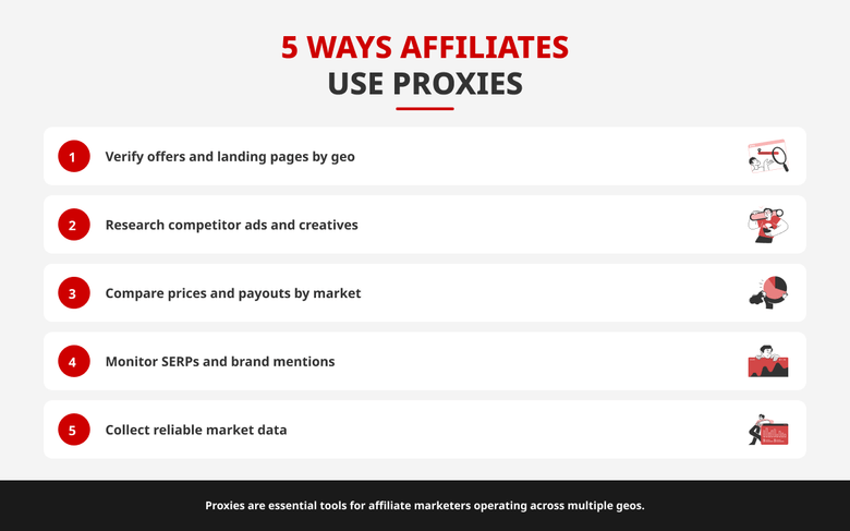 Infographic listing five ways affiliate marketers use proxies: offer verification, research, price monitoring, SERP and brand checks, data collection.