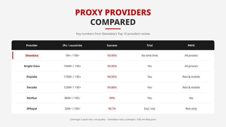 Comparison table of proxy providers by coverage, success rate, trial and pay-as-you-go, with Dexodata highlighted.