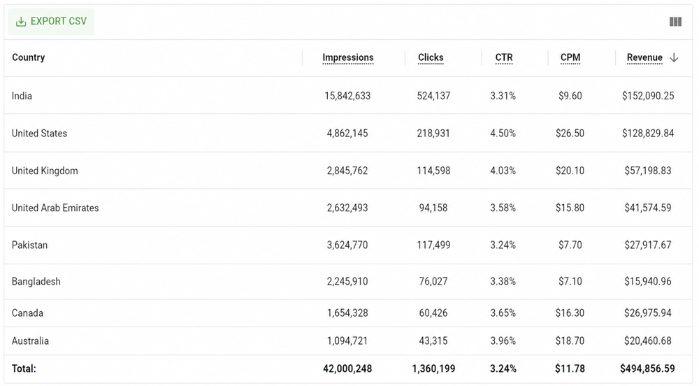 sports-and-gaming-website-ad-revenue-by-country
