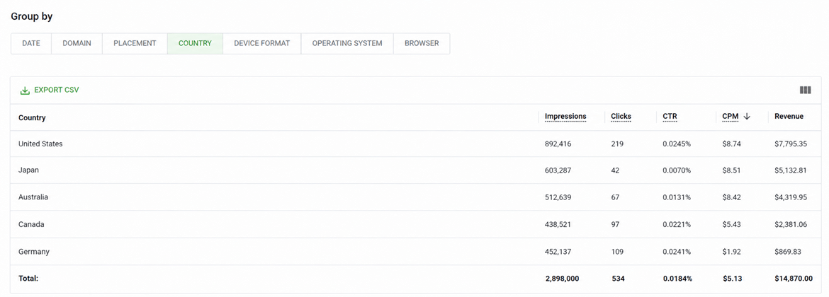 food-blog-monthly-revenue-from-advertising
