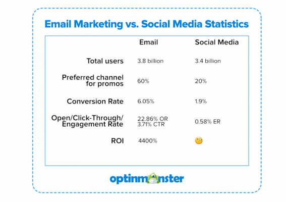 Email marketing vs social media