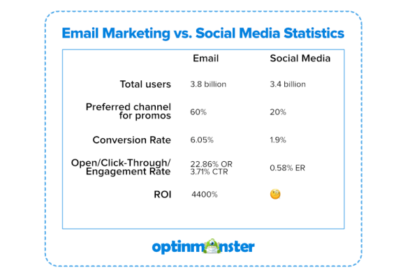 Email marketing vs social media